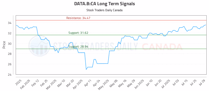 Stock Chart for DATA.B:CA