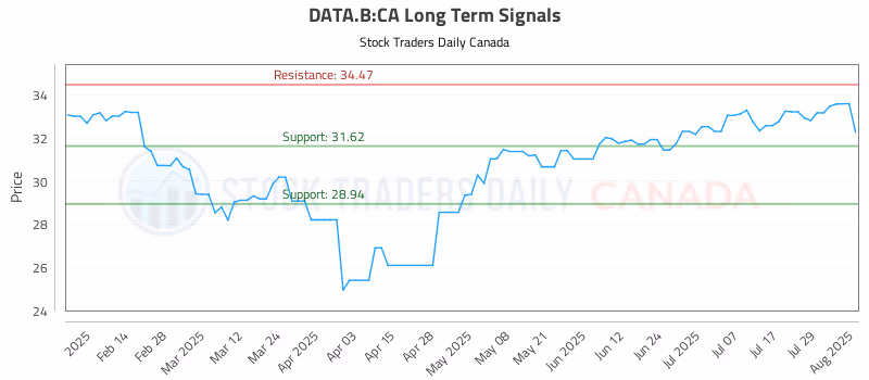 Stock Chart for DATA.B:CA