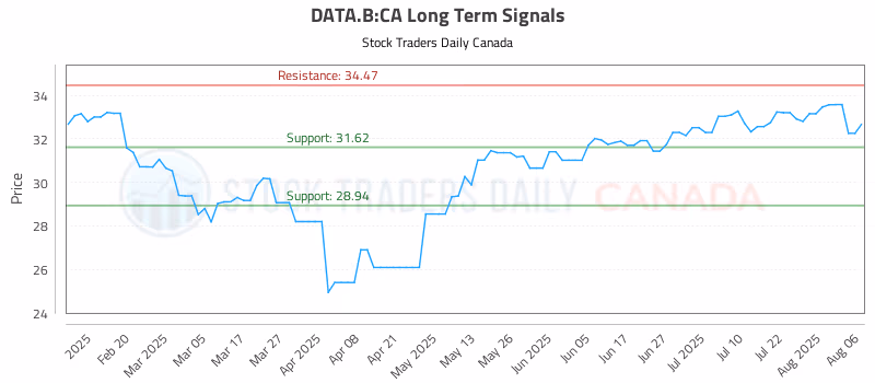 Stock Chart for DATA.B:CA