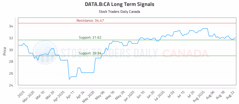 Stock Chart for DATA.B:CA