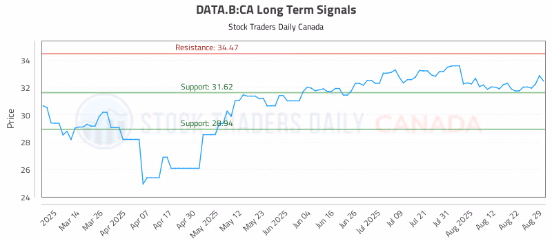 Stock Chart for DATA.B:CA