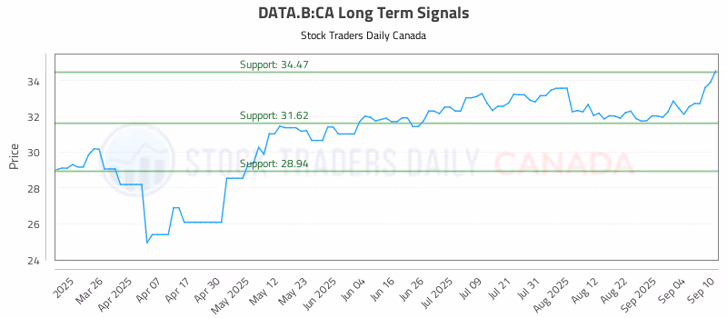 Stock Chart for DATA.B:CA