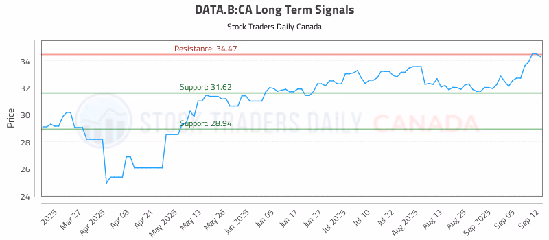 Stock Chart for DATA.B:CA