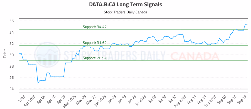 Stock Chart for DATA.B:CA