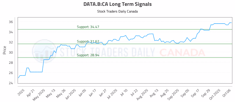 Stock Chart for DATA.B:CA
