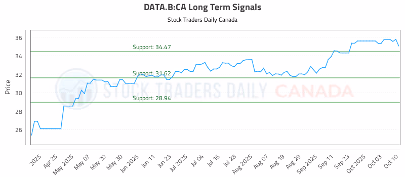 Stock Chart for DATA.B:CA