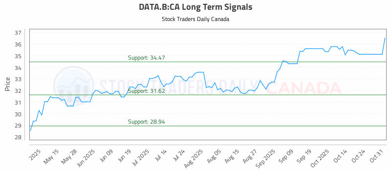 Stock Chart for DATA.B:CA