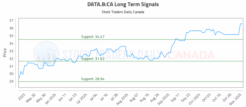 Stock Chart for DATA.B:CA