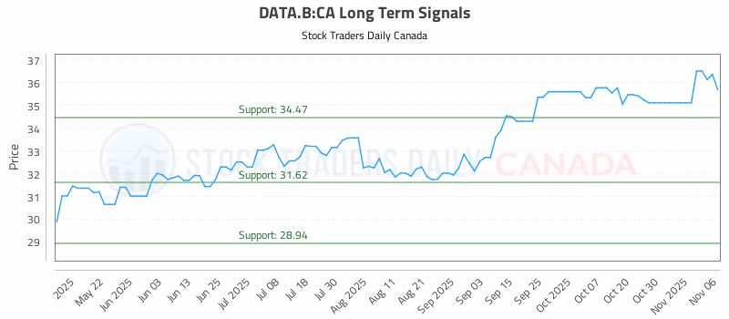 Stock Chart for DATA.B:CA