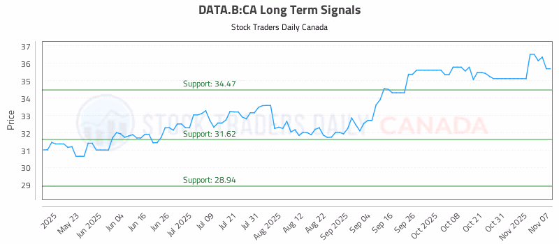 Stock Chart for DATA.B:CA