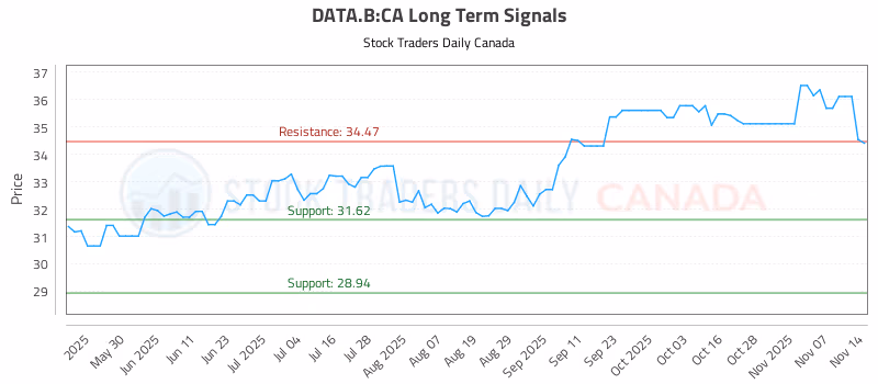 Stock Chart for DATA.B:CA
