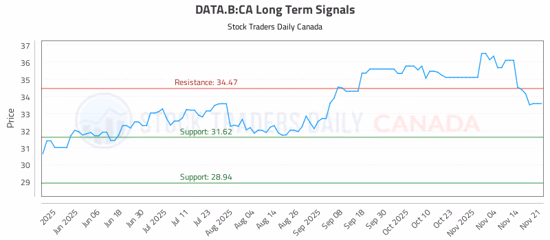 Stock Chart for DATA.B:CA