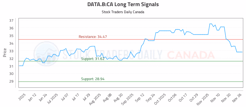 Stock Chart for DATA.B:CA