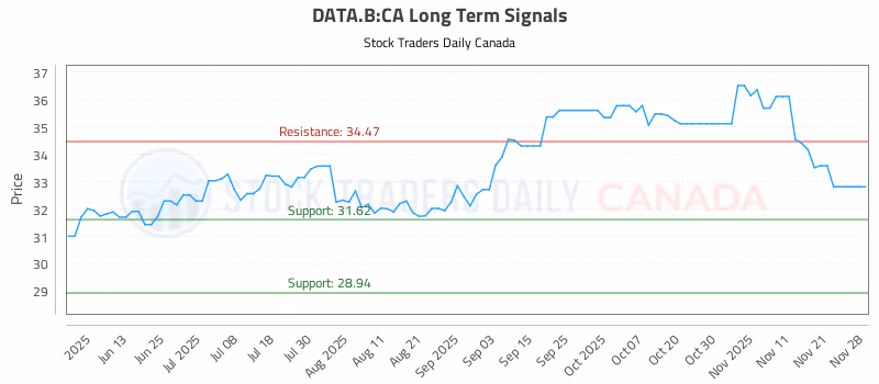 Stock Chart for DATA.B:CA