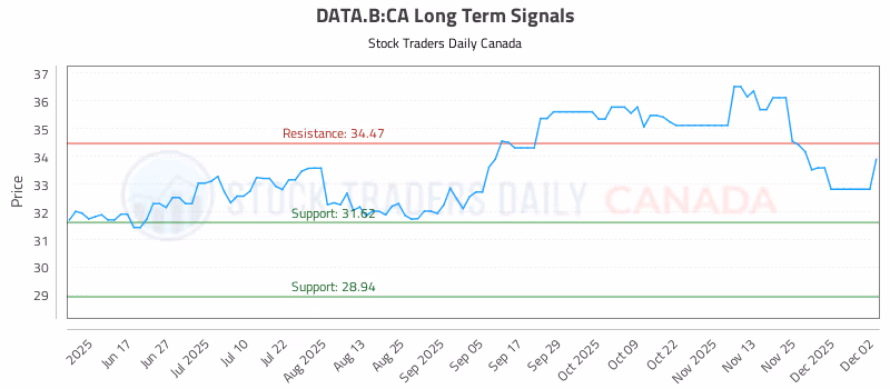 Stock Chart for DATA.B:CA