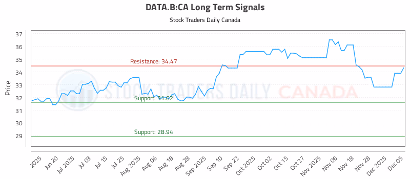 Stock Chart for DATA.B:CA