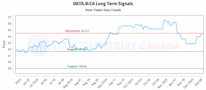 Stock Chart for DATA.B:CA