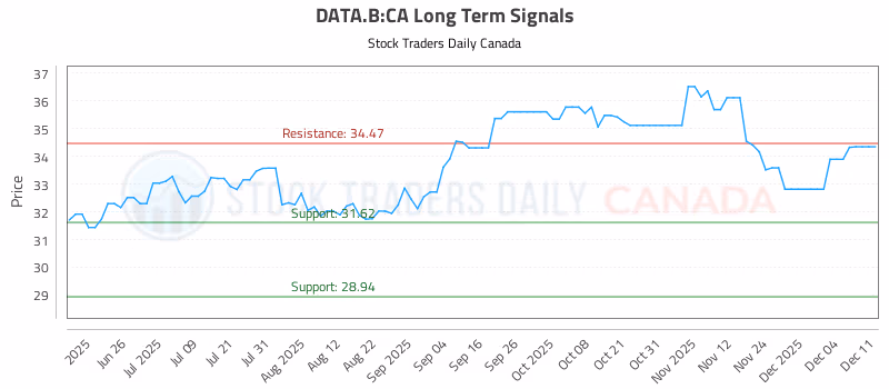 Stock Chart for DATA.B:CA