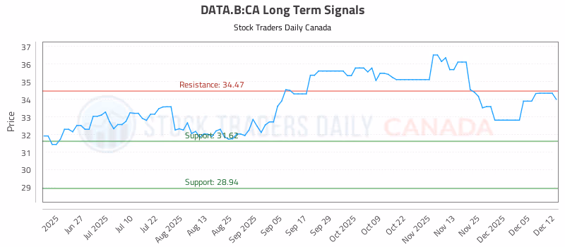 Stock Chart for DATA.B:CA