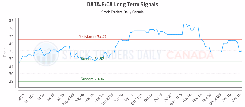 Stock Chart for DATA.B:CA