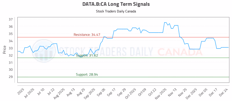 Stock Chart for DATA.B:CA