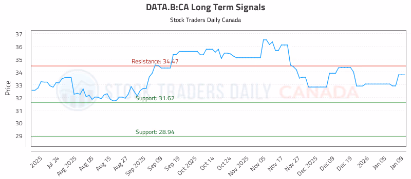 Stock Chart for DATA.B:CA