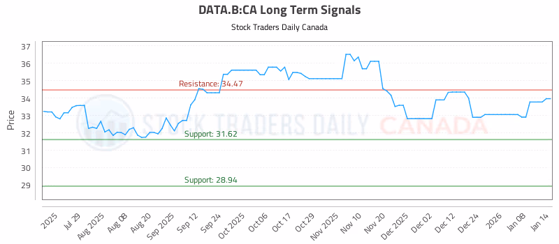 Stock Chart for DATA.B:CA