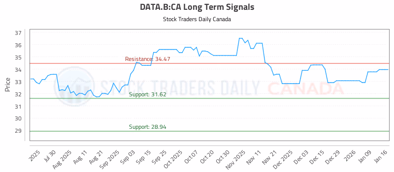 Stock Chart for DATA.B:CA