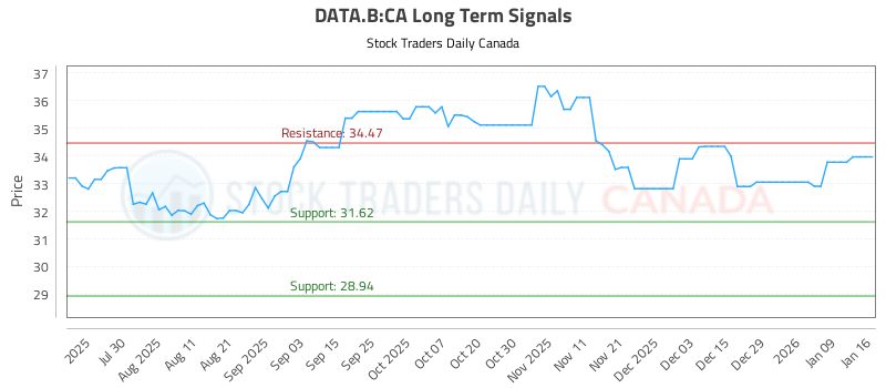 (DATA.B) Optimized Trading Opportunities (DATA.B:CA) - Stock Traders Daily Canada