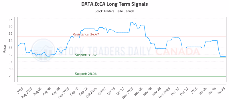 Stock Chart for DATA.B:CA