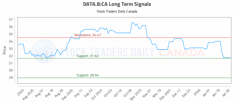 Stock Chart for DATA.B:CA