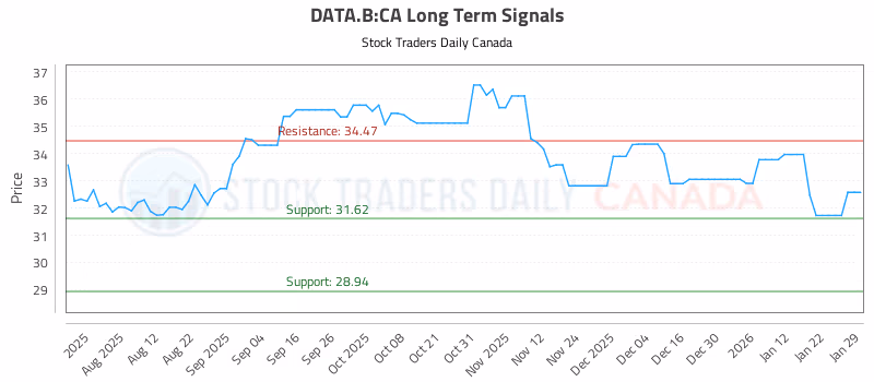 Stock Chart for DATA.B:CA