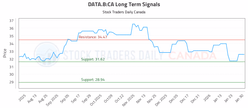 Stock Chart for DATA.B:CA