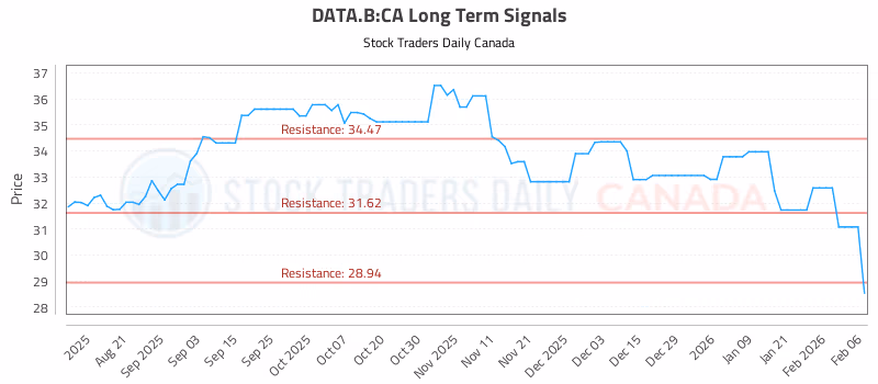 Stock Chart for DATA.B:CA