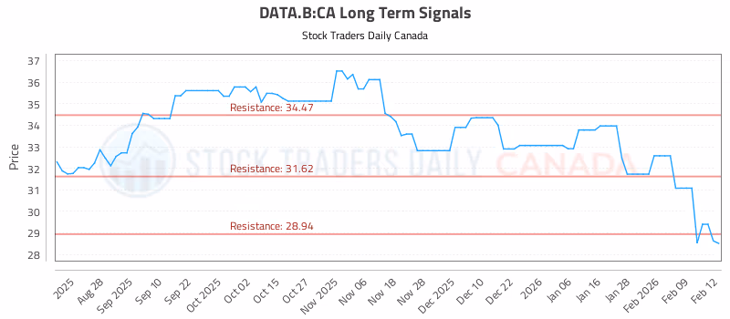 Stock Chart for DATA.B:CA