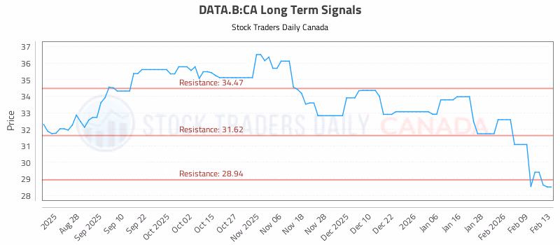 Stock Chart for DATA.B:CA