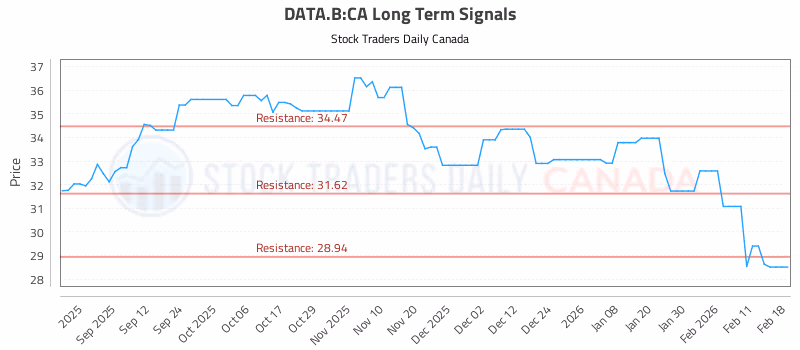 Stock Chart for DATA.B:CA