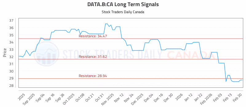 Stock Chart for DATA.B:CA