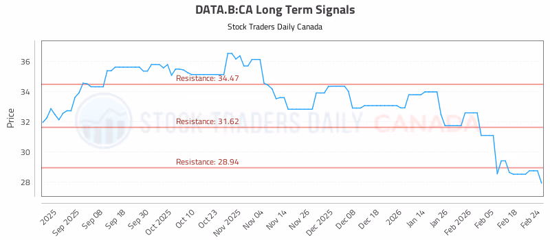 Stock Chart for DATA.B:CA