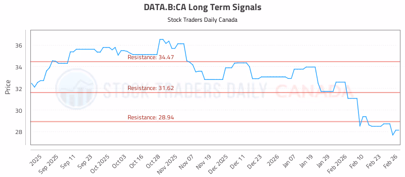Stock Chart for DATA.B:CA