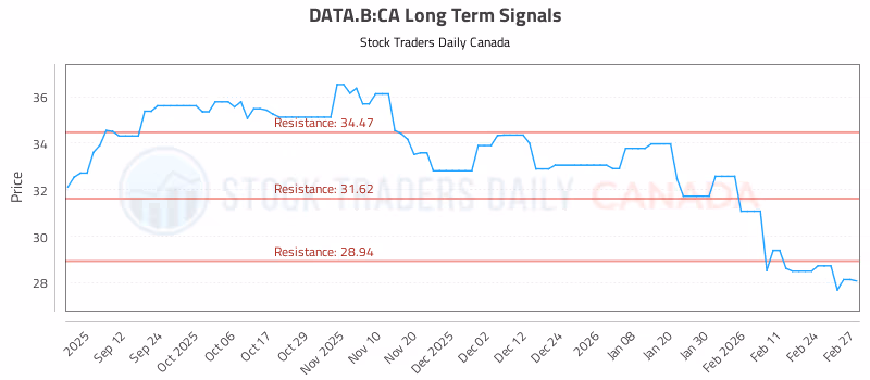 Stock Chart for DATA.B:CA