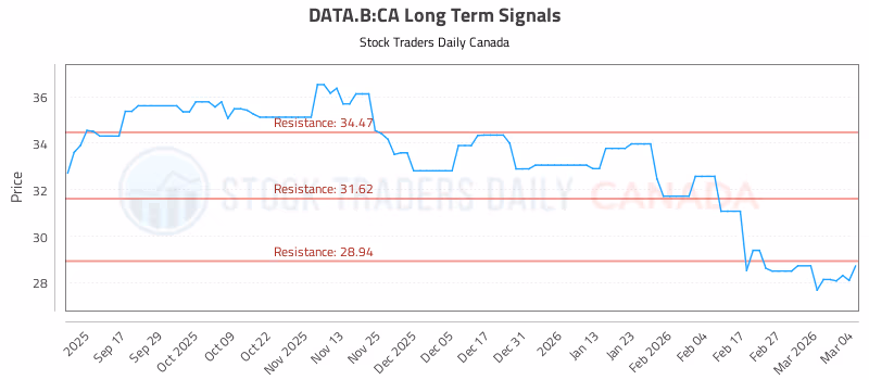 Stock Chart for DATA.B:CA