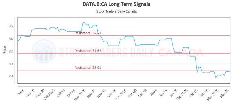 Stock Chart for DATA.B:CA