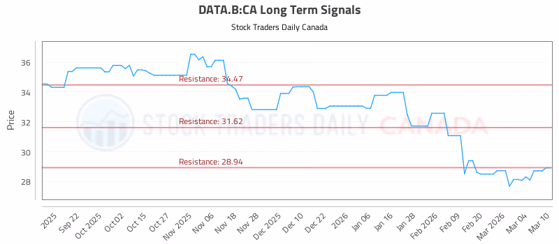 Stock Chart for DATA.B:CA