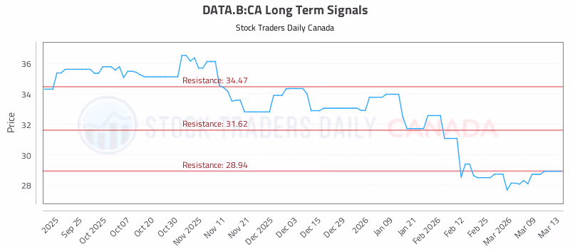 Stock Chart for DATA.B:CA