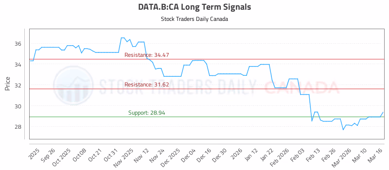 Stock Chart for DATA.B:CA