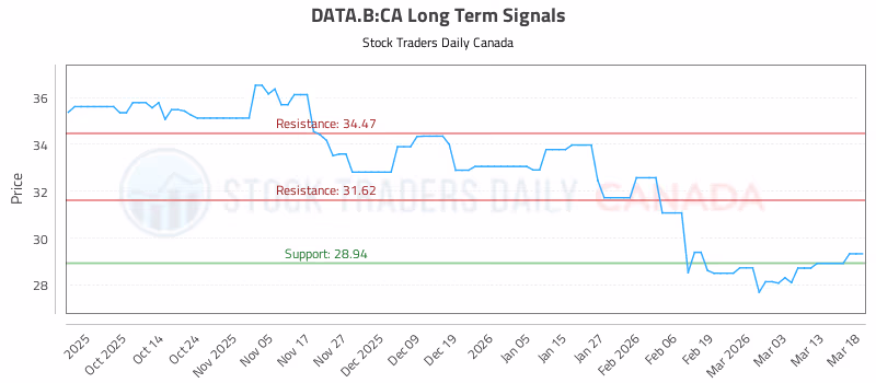 Stock Chart for DATA.B:CA