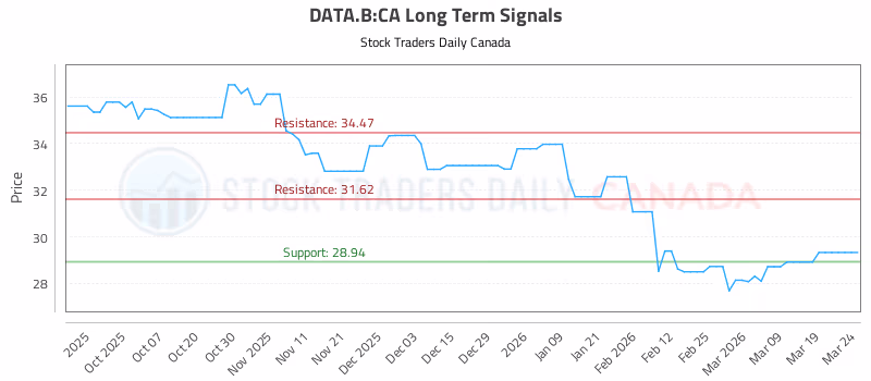 Stock Chart for DATA.B:CA