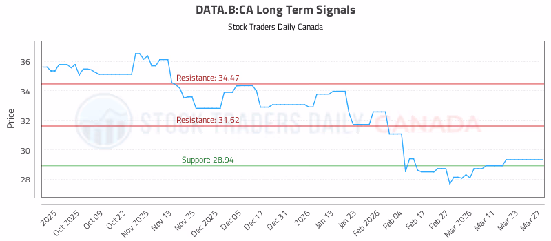 Stock Chart for DATA.B:CA