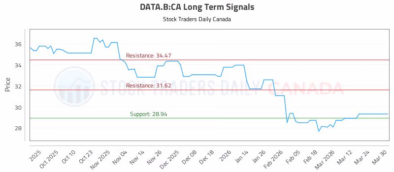 Stock Chart for DATA.B:CA